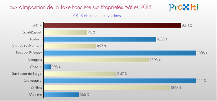 Taux d'imposition de la taxe foncière sur le bati 2014 pour ARTIX et les communes proches Comparaison des taux d'imposition de la taxe foncière sur le bati 2014 pour ARTIX et les communes voisines