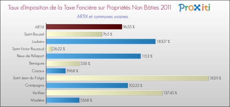 Taux d'imposition de la taxe foncière sur les immeubles et terrains non batis 2011 pour ARTIX et les communes proches Comparaison des taux d'imposition de la taxe foncière sur les immeubles et terrains non batis 2011 pour ARTIX et les communes voisines