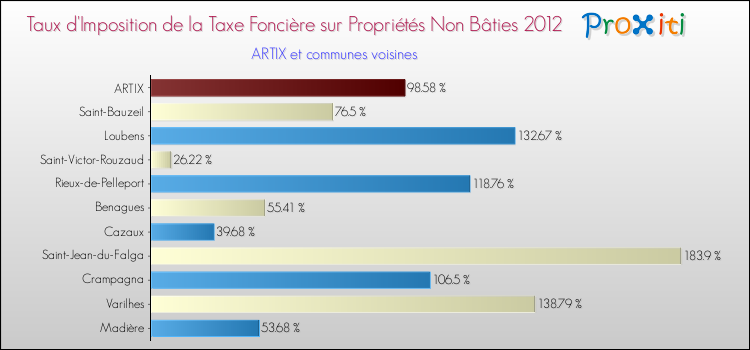 Taux d'imposition de la taxe foncière sur les immeubles et terrains non batis 2012 pour ARTIX et les communes proches Comparaison des taux d'imposition de la taxe foncière sur les immeubles et terrains non batis 2012 pour ARTIX et les communes voisines