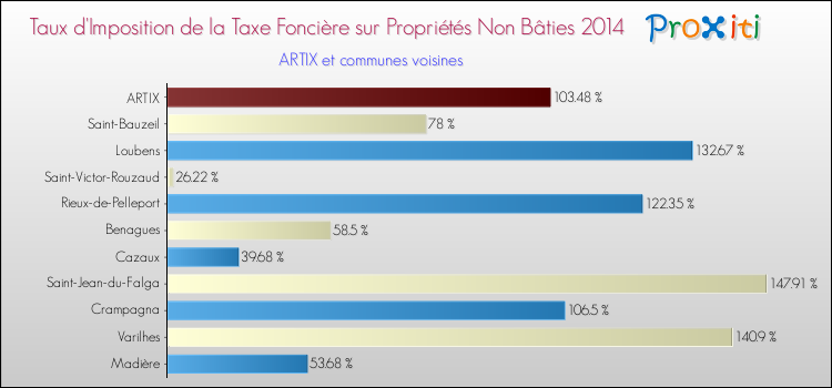 Taux d'imposition de la taxe foncière sur les immeubles et terrains non batis 2014 pour ARTIX et les communes proches Comparaison des taux d'imposition de la taxe foncière sur les immeubles et terrains non batis 2014 pour ARTIX et les communes voisines
