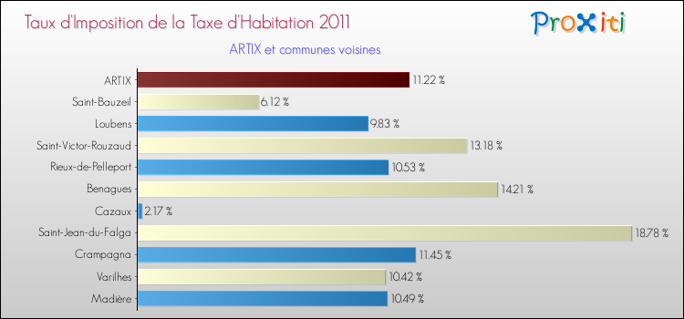 Taux d'imposition de la taxe d'habitation 2011 pour ARTIX et les communes proches Comparaison des taux d'imposition de la taxe d'habitation 2011 pour ARTIX et les communes voisines