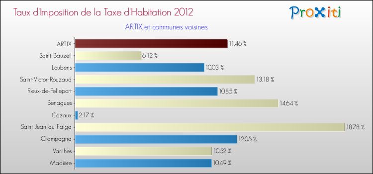 Taux d'imposition de la taxe d'habitation 2012 pour ARTIX et les communes proches Comparaison des taux d'imposition de la taxe d'habitation 2012 pour ARTIX et les communes voisines