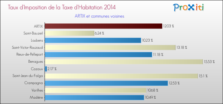 Taux d'imposition de la taxe d'habitation 2014 pour ARTIX et les communes proches Comparaison des taux d'imposition de la taxe d'habitation 2014 pour ARTIX et les communes voisines