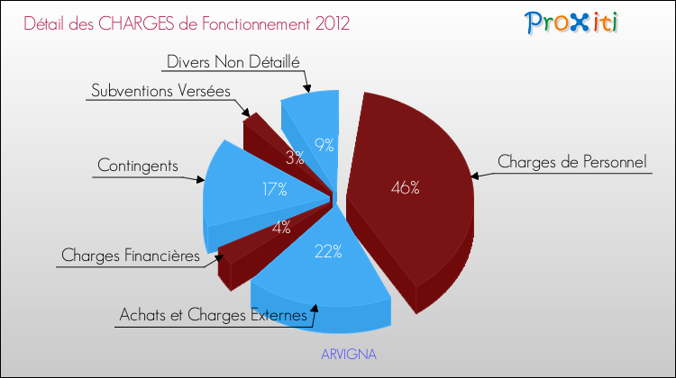 Décomposition des Charges de Fonctionnement 2012 de la commune de ARVIGNA Charges de Fonctionnement 2012 pour la commune de ARVIGNA