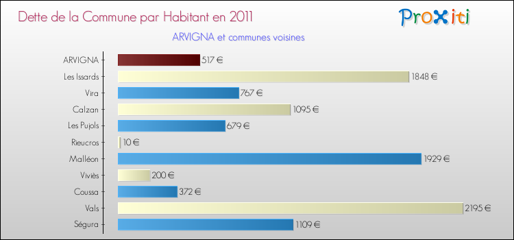 Dette par habitant de la commune en 2011 pour ARVIGNA et les communes proches Comparaison de la dette par habitant de la commune en 2011 pour ARVIGNA et les communes voisines
