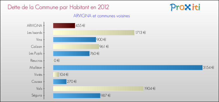 Dette par habitant de la commune en 2012 pour ARVIGNA et les communes proches Comparaison de la dette par habitant de la commune en 2012 pour ARVIGNA et les communes voisines