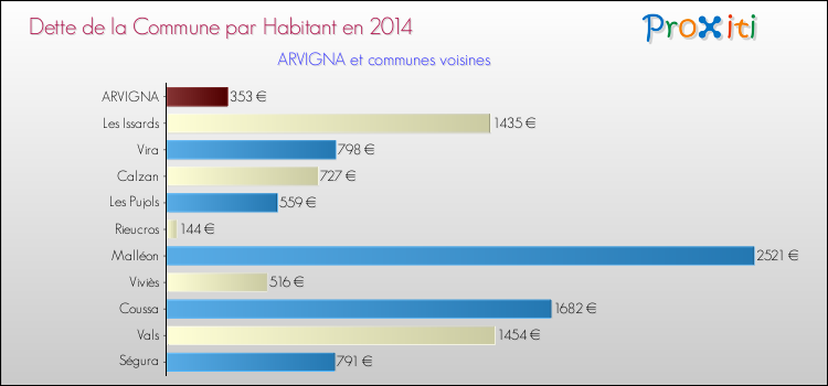 Dette par habitant de la commune en 2014 pour ARVIGNA et les communes proches Comparaison de la dette par habitant de la commune en 2014 pour ARVIGNA et les communes voisines