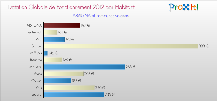 Montant des dotations globales de fonctionnement DGF par Habitant pour ARVIGNA et les communes proches Comparaison des des dotations globales de fonctionnement DGF par habitant pour ARVIGNA et les communes voisines