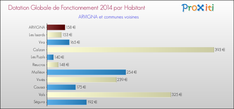 Montant des dotations globales de fonctionnement DGF par Habitant pour ARVIGNA et les communes proches en 2014. Comparaison des des dotations globales de fonctionnement DGF par habitant pour ARVIGNA et les communes voisines en 2014.