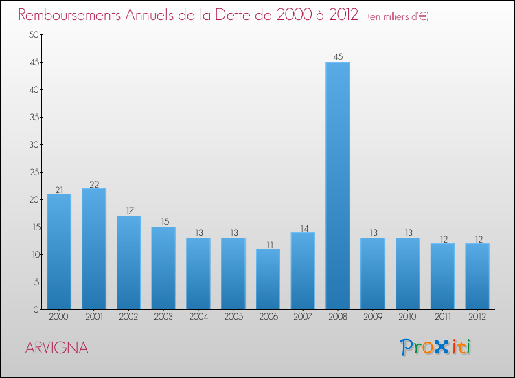 Evolution de l'annuité de la dette pour la commune de ARVIGNA de 2000 à 2012 Annuités de la dette pour ARVIGNA de 2000 à 2012