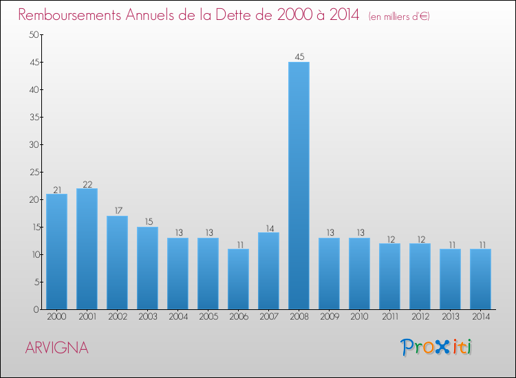 Evolution de l'annuité de la dette pour la commune de ARVIGNA de 2000 à 2014 Annuités de la dette pour ARVIGNA de 2000 à 2014