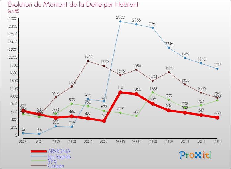 Evolution de la dette par habitant pour la commune de ARVIGNA et les communes proches de 2000 à 2012 Comparaison de la dette par habitant pour ARVIGNA et les communes voisines de 2000 à 2012