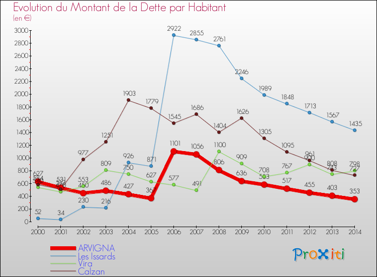 Evolution de la dette par habitant pour la commune de ARVIGNA et les communes proches de 2000 à 2014 Comparaison de la dette par habitant pour ARVIGNA et les communes voisines de 2000 à 2014