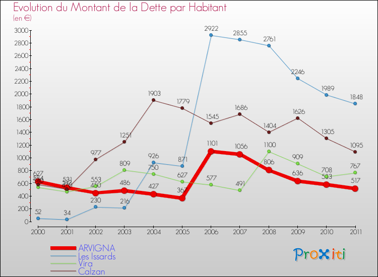 Evolution de la dette par habitant pour la commune de ARVIGNA et les communes proches Comparaison de la dette par habitant pour ARVIGNA et les communes voisines