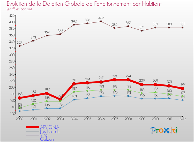 Evolution et montant de la dotation globale de fonctionnement par Habitant pour ARVIGNA et les communes proches Comparaison des dotations globales de fonctionnement par habitant pour ARVIGNA et les communes voisines