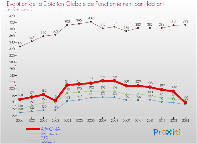 Evolution et montant de la dotation globale de fonctionnement par Habitant pour ARVIGNA et les communes proches de 2000 à 2014. Comparaison des dotations globales de fonctionnement par habitant pour ARVIGNA et les communes voisines de 2000 à 2014.