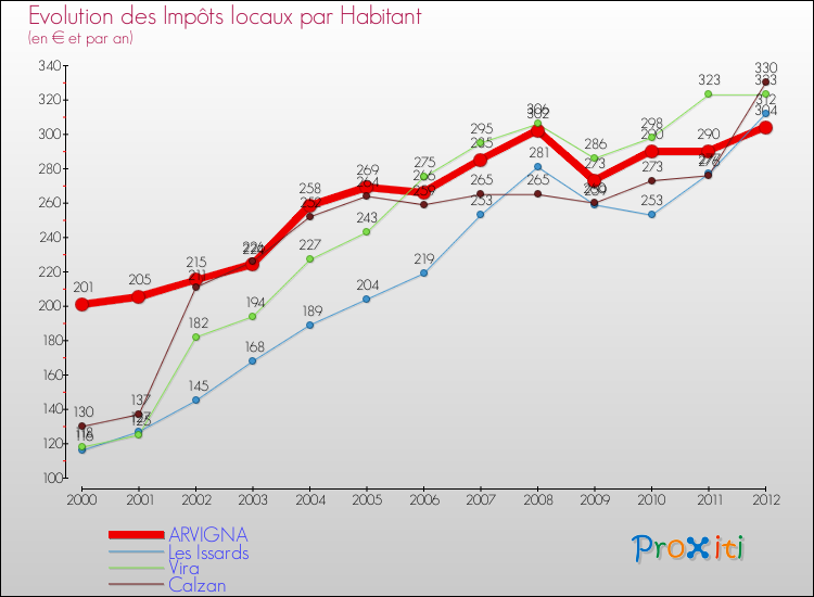 Evolution et montant des impôts locaux par Habitant pour ARVIGNA et les communes proches Comparaison des impôts locaux par habitant pour ARVIGNA et les communes voisines
