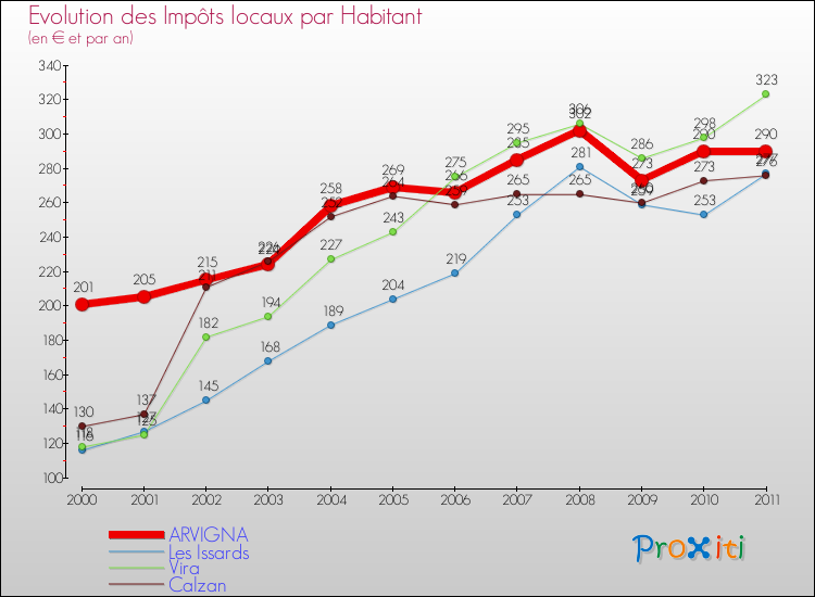 Evolution et montant des impôts locaux par Habitant pour ARVIGNA et les communes proches Comparaison des impôts locaux par habitant pour ARVIGNA et les communes voisines