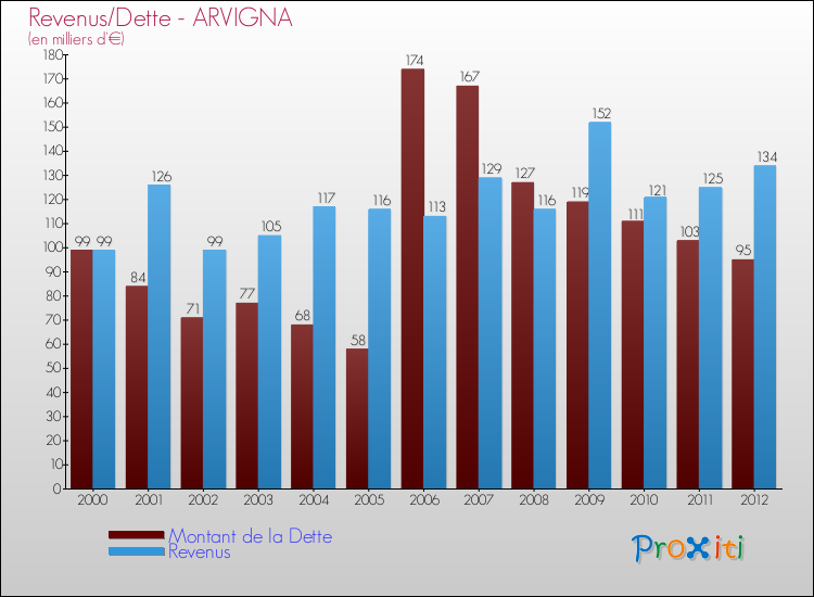 Evolution comparée de la dette et des revenus pour la commune de ARVIGNA de 2000 à 2012 Comparaison de la dette et des revenus pour ARVIGNA de 2000 à 2012