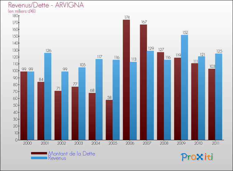 Evolution comparée de la dette et des revenus pour la commune de ARVIGNA de 2000 à 2011 Comparaison de la dette et des revenus pour ARVIGNA de 2000 à 2011