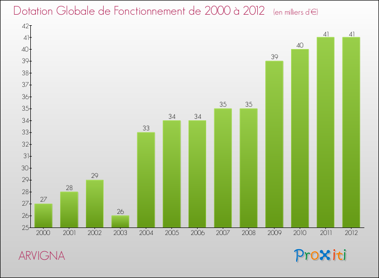 Evolution du montant de la Dotation Globale de Fonctionnement pour la commune de ARVIGNA de 2000 à 2012 Evolution du montant de la Dotation Globale de Fonctionnement pour ARVIGNA de 2000 à 2012