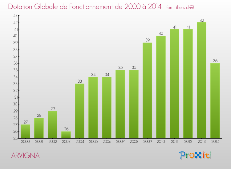 Evolution du montant de la Dotation Globale de Fonctionnement pour la commune de ARVIGNA de 2000 à 2014 Evolution du montant de la Dotation Globale de Fonctionnement pour ARVIGNA de 2000 à 2014