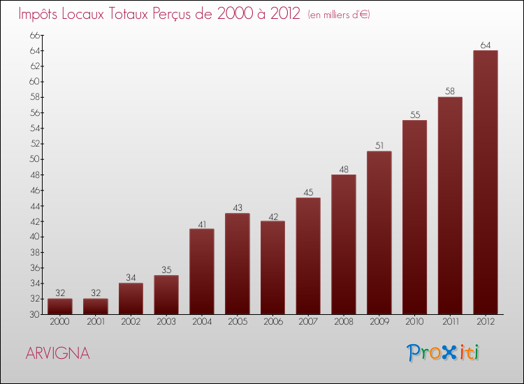 Evolution des Impôts Locaux pour la commune de ARVIGNA de 2000 à 2012 Evolution des Impôts Locaux pour ARVIGNA de 2000 à 2012