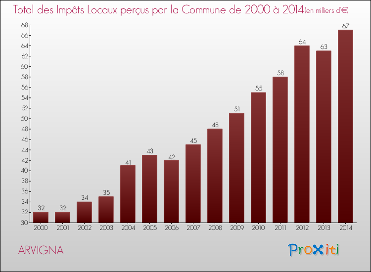 Evolution des Impôts Locaux pour la commune de ARVIGNA de 2000 à 2014 Evolution des Impôts Locaux pour ARVIGNA de 2000 à 2014
