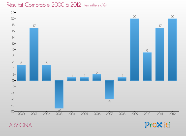 Evolution du résultat comptable pour la commune de ARVIGNA de 2000 à 2012 Evolution du résultat comptable pour ARVIGNA de 2000 à 2012