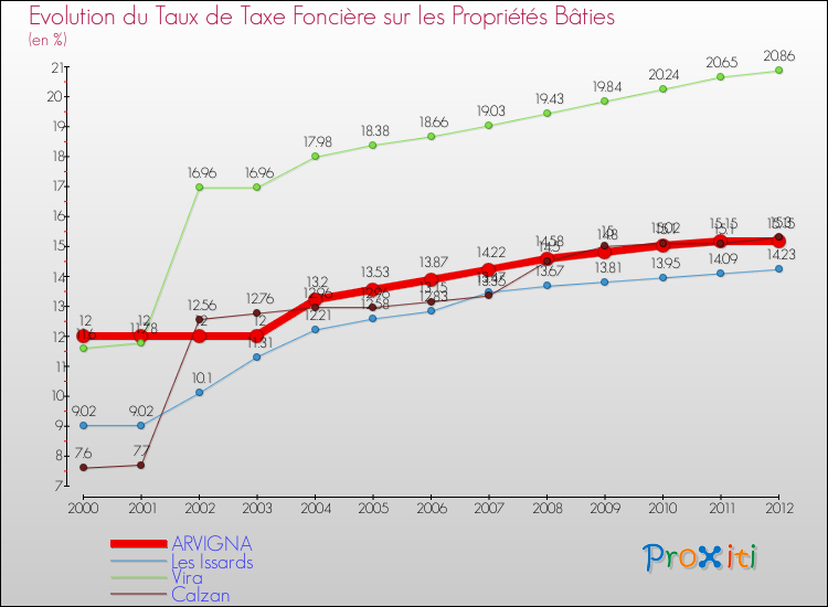 Evolution du taux de la taxe foncière sur le bati pour ARVIGNA et les communes proches de 2000 à 2012 Comparaison des taux de taxe foncière sur le bati pour ARVIGNA et les communes voisines de 2000 à 2012