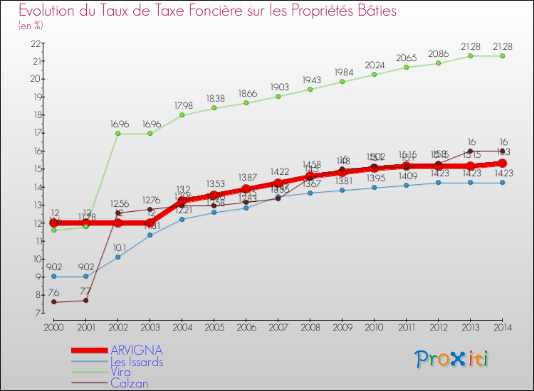 Evolution du taux de la taxe foncière sur le bati pour ARVIGNA et les communes proches de 2000 à 2014 Comparaison des taux de taxe foncière sur le bati pour ARVIGNA et les communes voisines de 2000 à 2014