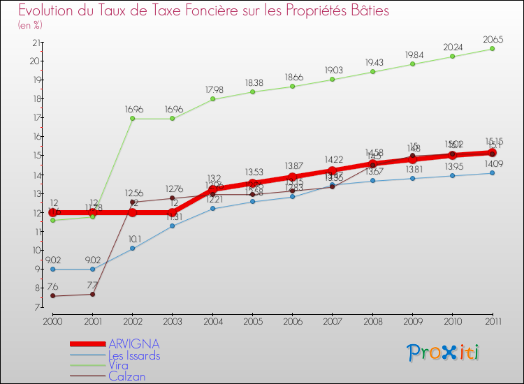 Evolution du taux de la taxe foncière sur le bati pour ARVIGNA et les communes proches Comparaison des taux de taxe foncière sur le bati pour ARVIGNA et les communes voisines