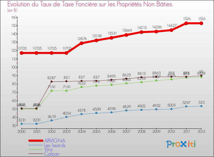 Evolution du taux de la taxe foncière sur les immeubles et terrains non batis pour ARVIGNA et les communes proches de 2000 à 2012 Comparaison des taux de la taxe foncière sur les immeubles et terrains non batis pour ARVIGNA et les communes voisines de 2000 à 2012