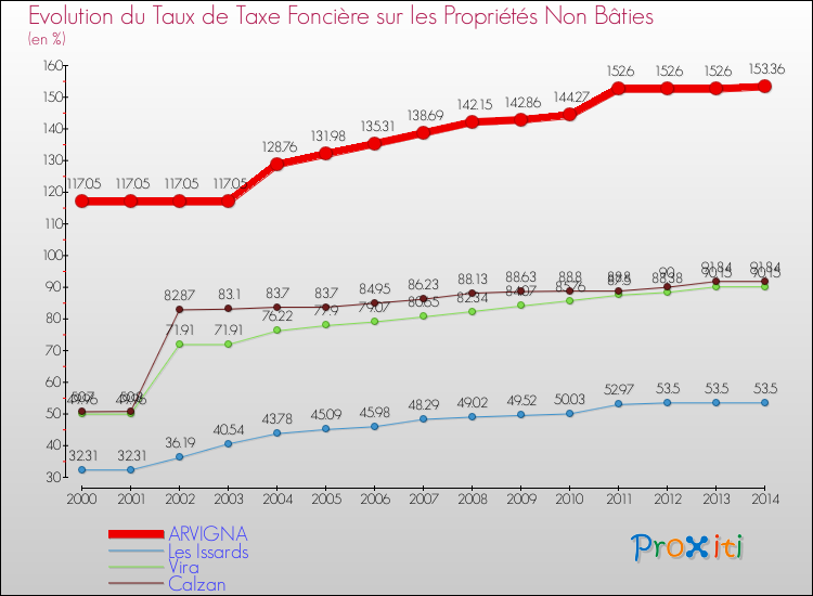 Evolution du taux de la taxe foncière sur les immeubles et terrains non batis pour ARVIGNA et les communes proches de 2000 à 2014 Comparaison des taux de la taxe foncière sur les immeubles et terrains non batis pour ARVIGNA et les communes voisines de 2000 à 2014