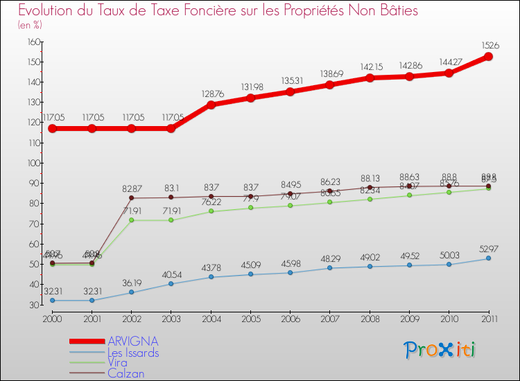 Evolution du taux de la taxe foncière sur les immeubles et terrains non batis pour ARVIGNA et les communes proches Comparaison des taux de la taxe foncière sur les immeubles et terrains non batis pour ARVIGNA et les communes voisines