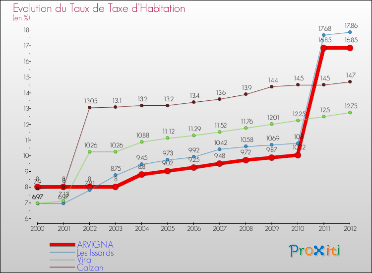 Evolution du taux de la taxe d'habitation pour ARVIGNA et les communes proches Comparaison des taux de la taxe d'habitation pour ARVIGNA et les communes voisines