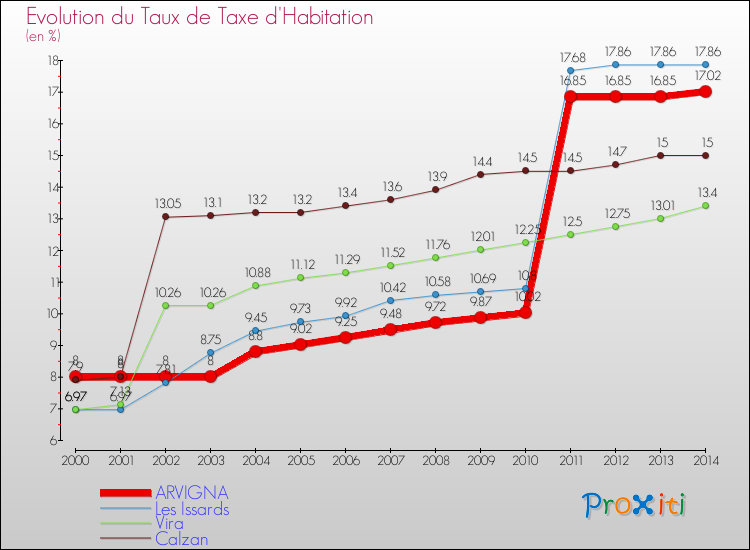 Evolution du taux de la taxe d'habitation pour ARVIGNA et les communes proches de 2000 à 2014 Comparaison des taux de la taxe d'habitation pour ARVIGNA et les communes voisines de 2000 à 2014