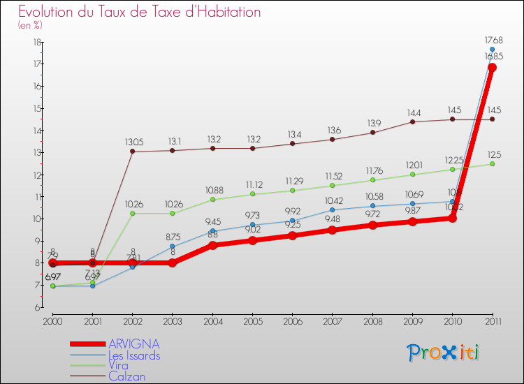 Evolution du taux de la taxe d'habitation pour ARVIGNA et les communes proches Comparaison des taux de la taxe d'habitation pour ARVIGNA et les communes voisines
