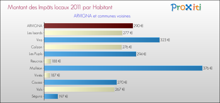 Montant des impôts locaux par Habitant pour ARVIGNA et les communes proches Comparaison des impôts locaux par habitant pour ARVIGNA et les communes voisines