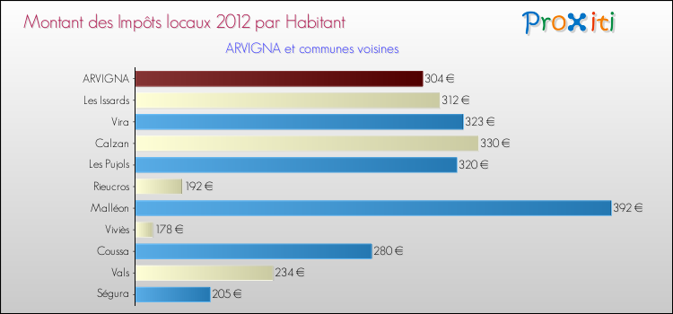 Montant des impôts locaux par Habitant pour ARVIGNA et les communes proches Comparaison des impôts locaux par habitant pour ARVIGNA et les communes voisines