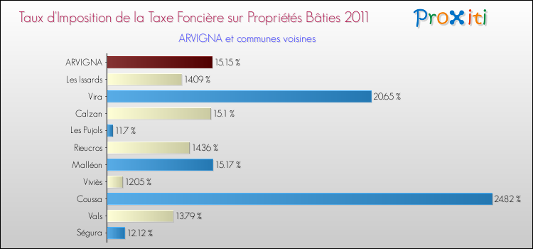 Taux d'imposition de la taxe foncière sur le bati 2011 pour ARVIGNA et les communes proches Comparaison des taux d'imposition de la taxe foncière sur le bati 2011 pour ARVIGNA et les communes voisines