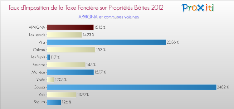 Taux d'imposition de la taxe foncière sur le bati 2012 pour ARVIGNA et les communes proches Comparaison des taux d'imposition de la taxe foncière sur le bati 2012 pour ARVIGNA et les communes voisines