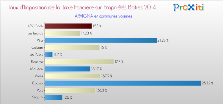 Taux d'imposition de la taxe foncière sur le bati 2014 pour ARVIGNA et les communes proches Comparaison des taux d'imposition de la taxe foncière sur le bati 2014 pour ARVIGNA et les communes voisines