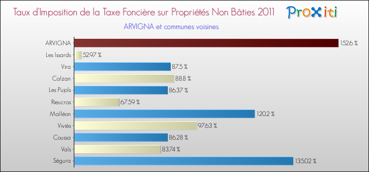 Taux d'imposition de la taxe foncière sur les immeubles et terrains non batis 2011 pour ARVIGNA et les communes proches Comparaison des taux d'imposition de la taxe foncière sur les immeubles et terrains non batis 2011 pour ARVIGNA et les communes voisines