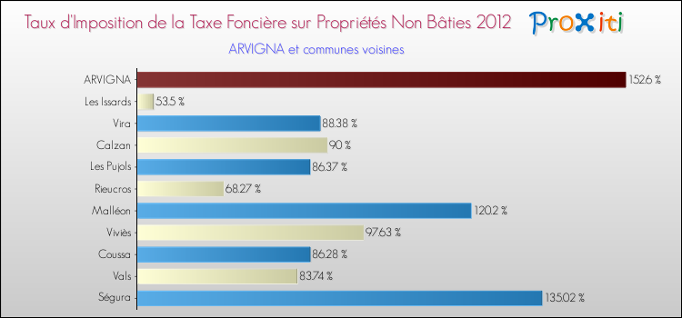 Taux d'imposition de la taxe foncière sur les immeubles et terrains non batis 2012 pour ARVIGNA et les communes proches Comparaison des taux d'imposition de la taxe foncière sur les immeubles et terrains non batis 2012 pour ARVIGNA et les communes voisines