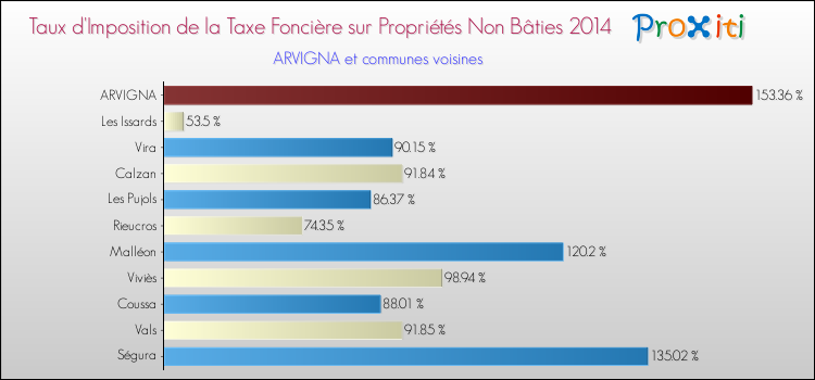 Taux d'imposition de la taxe foncière sur les immeubles et terrains non batis 2014 pour ARVIGNA et les communes proches Comparaison des taux d'imposition de la taxe foncière sur les immeubles et terrains non batis 2014 pour ARVIGNA et les communes voisines