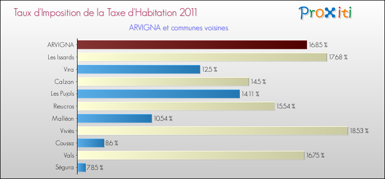 Taux d'imposition de la taxe d'habitation 2011 pour ARVIGNA et les communes proches Comparaison des taux d'imposition de la taxe d'habitation 2011 pour ARVIGNA et les communes voisines