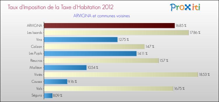 Taux d'imposition de la taxe d'habitation 2012 pour ARVIGNA et les communes proches Comparaison des taux d'imposition de la taxe d'habitation 2012 pour ARVIGNA et les communes voisines