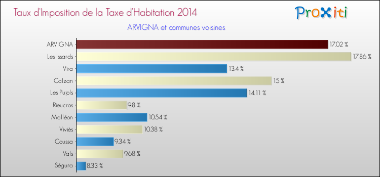 Taux d'imposition de la taxe d'habitation 2014 pour ARVIGNA et les communes proches Comparaison des taux d'imposition de la taxe d'habitation 2014 pour ARVIGNA et les communes voisines