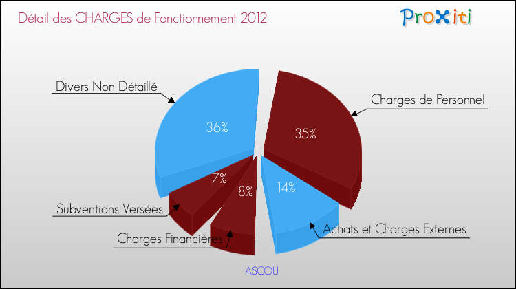 Décomposition des Charges de Fonctionnement 2012 de la commune de ASCOU Charges de Fonctionnement 2012 pour la commune de ASCOU